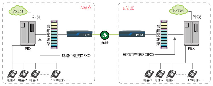 電話光端機(jī)與雙臺(tái)程控交換機(jī)通過(guò)光纖延伸方案