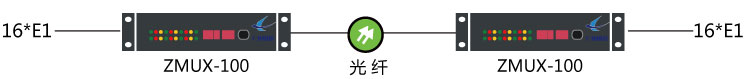 電信光纖轉(zhuǎn)2M解決方案 電信光纖轉(zhuǎn)2M解決方案