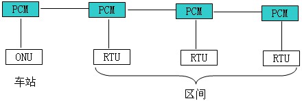 接入網技術在鐵路通信系統(tǒng)中的應用 接入網技術在鐵路通信系統(tǒng)中的應用