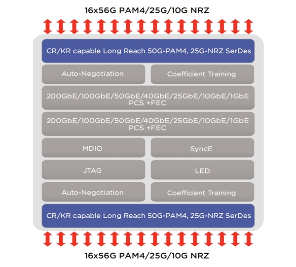 Marvell全球首發(fā)400GbE以太網(wǎng)芯片:還是雙口的
