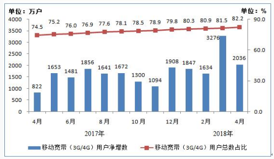我國4G用戶達10.8億戶 手機網(wǎng)民12.2億戶 我國4G用戶達10.8億戶 手機網(wǎng)民12.2億戶