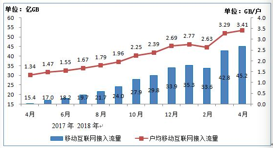 我國4G用戶達10.8億戶 手機網(wǎng)民12.2億戶 我國4G用戶達10.8億戶 手機網(wǎng)民12.2億戶