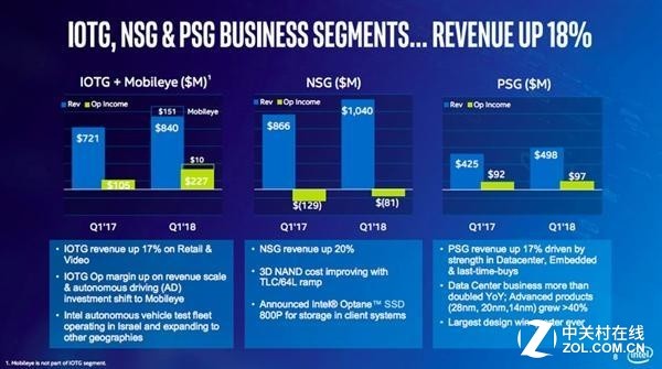 數(shù)據(jù)中心和物聯(lián)網(wǎng)業(yè)務(wù)令英特爾利潤(rùn)飆升 數(shù)據(jù)中心和物聯(lián)網(wǎng)業(yè)務(wù)令英特爾利潤(rùn)飆升
