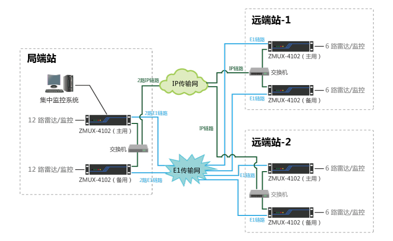 E1與IP鏈路雙鏈路自動(dòng)保護(hù)傳輸解決方案 E1與IP鏈路雙鏈路自動(dòng)保護(hù)傳輸解決方案